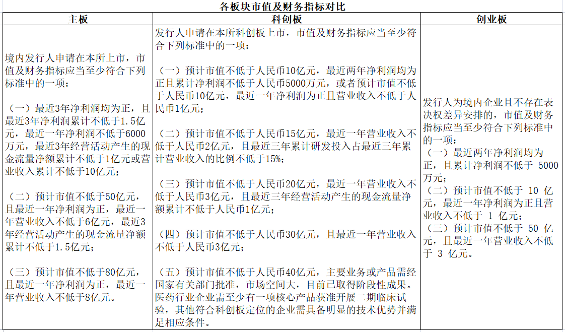 科创板创业板上市条件差异_主板和创业板的区别_注册制主板上市条件