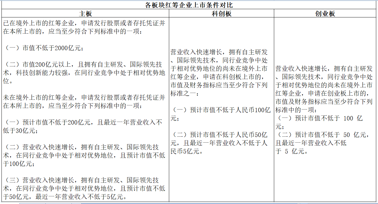 注册制主板上市条件_科创板创业板上市条件差异_主板和创业板的区别