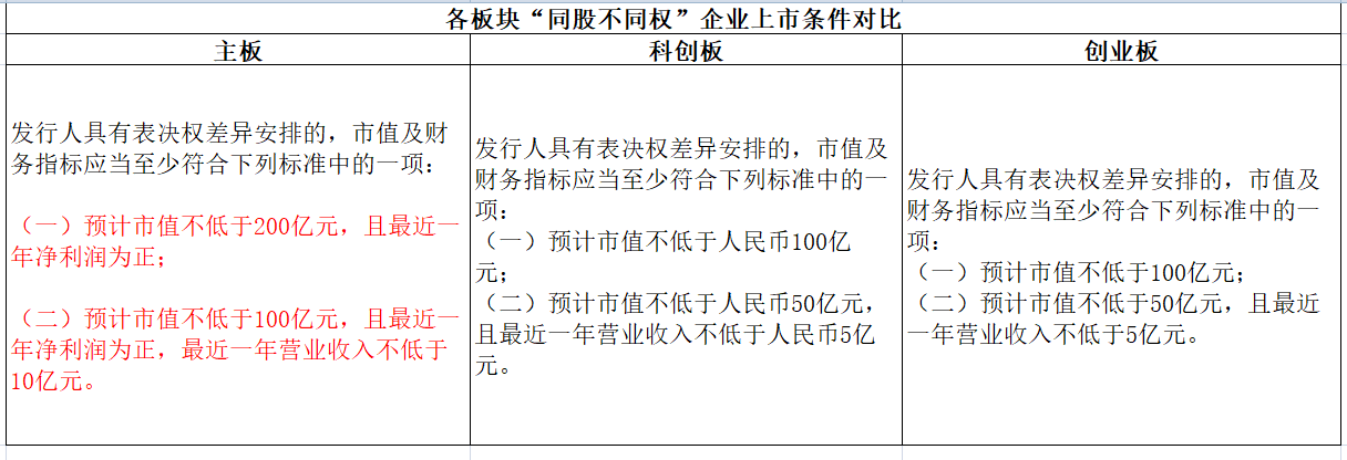 注册制主板上市条件_科创板创业板上市条件差异_主板和创业板的区别