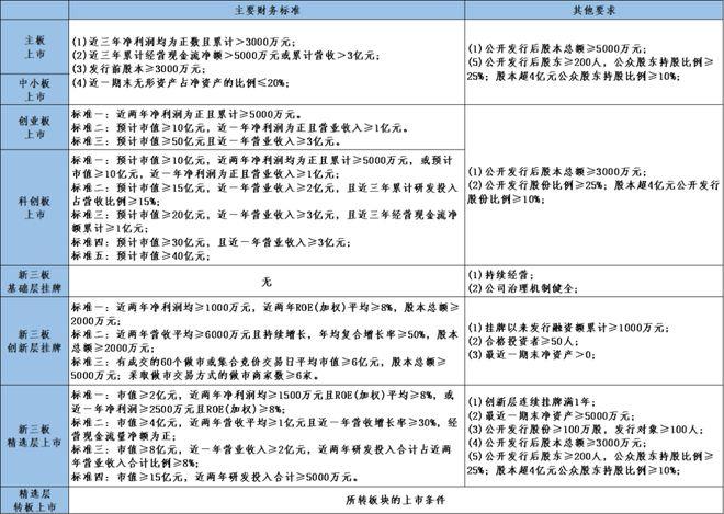 中小板、创业板与主板公司创值能力差异明显，一文带你对比