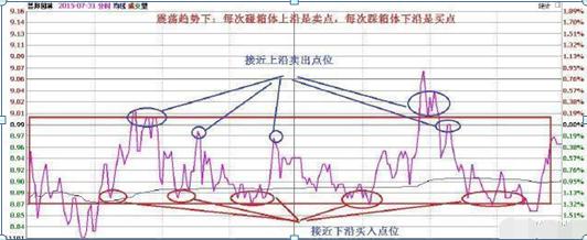 如何操作股票_T+0操作技巧_熟悉个股走势做T