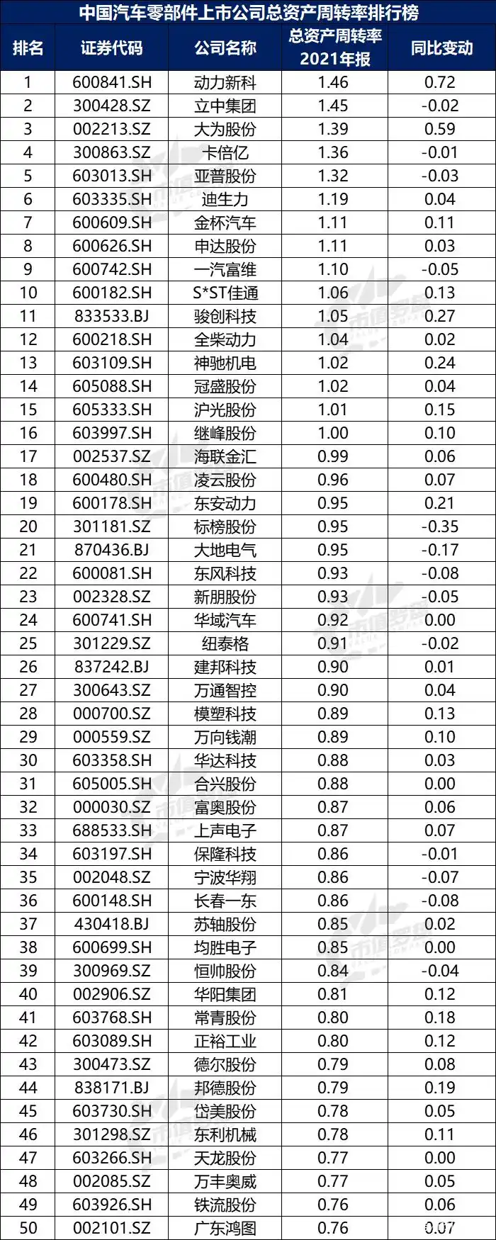 中国汽车零部件上市公司财务指标排名_没有负债的上市公司排行_中国汽车零部件上市公司2021年报分析