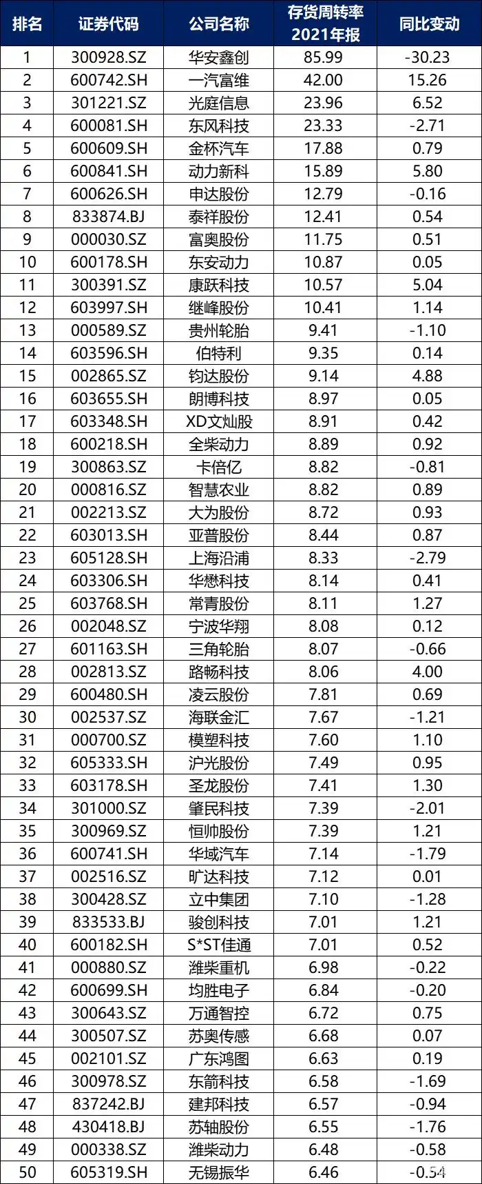 中国汽车零部件上市公司2021年报分析_没有负债的上市公司排行_中国汽车零部件上市公司财务指标排名