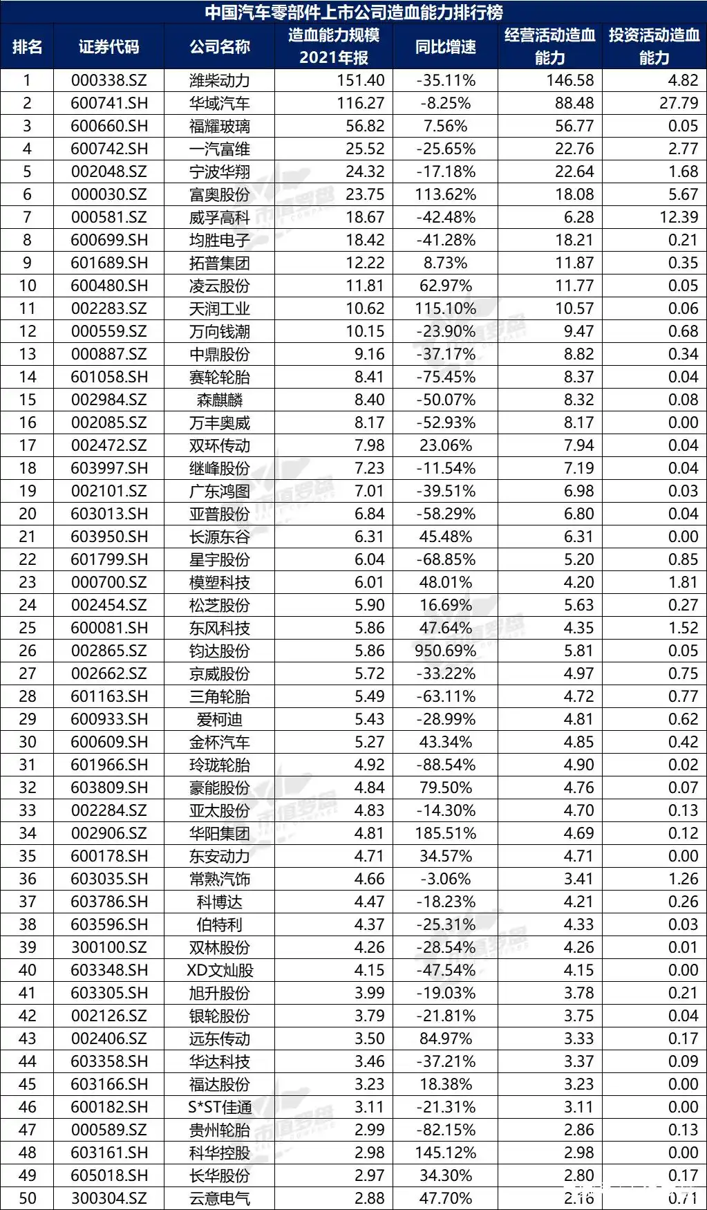 中国汽车零部件上市公司财务指标排名_中国汽车零部件上市公司2021年报分析_没有负债的上市公司排行