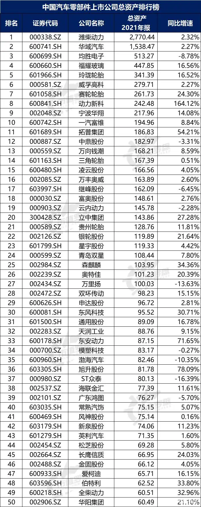 中国汽车零部件上市公司2021年报分析_中国汽车零部件上市公司财务指标排名_没有负债的上市公司排行