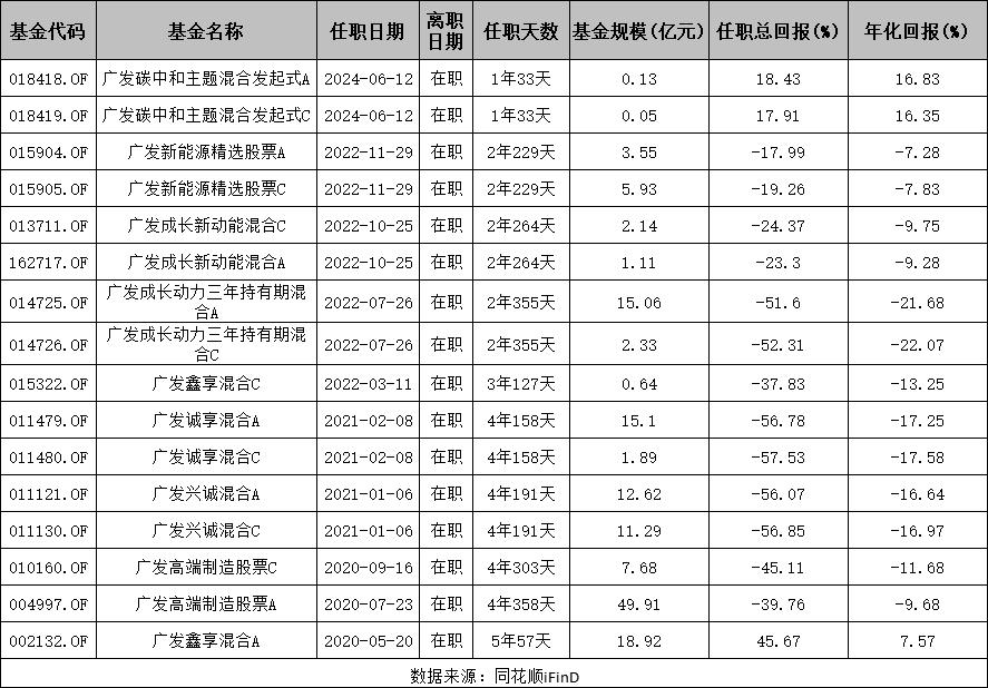 长期以来明星基金经理_广发基金三年持有期好处_基金经理长期布局优势