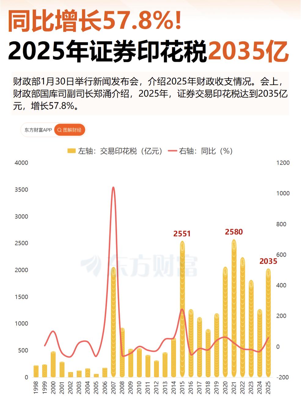 证券交易印花税与股市行情关系分析_股票交易印花税 依据_2025年证券交易印花税增长57.8%