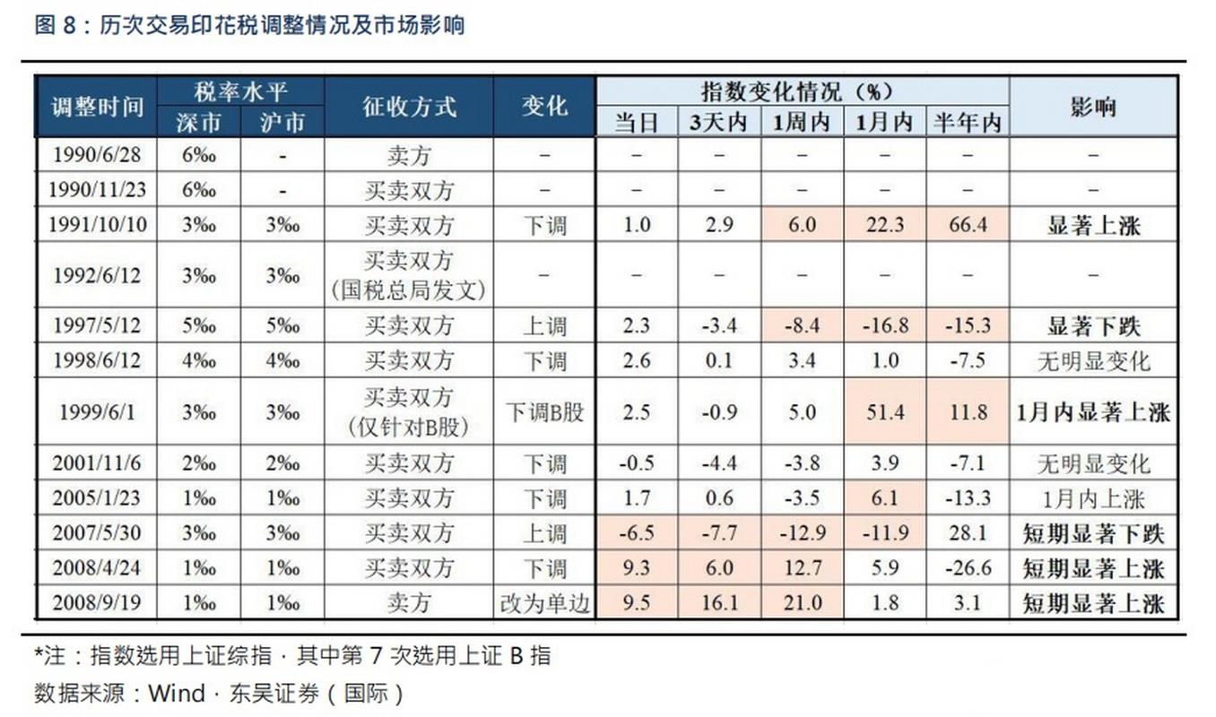 股票交易印花税 依据_A股印花税减半征收_证券交易印花税调整影响