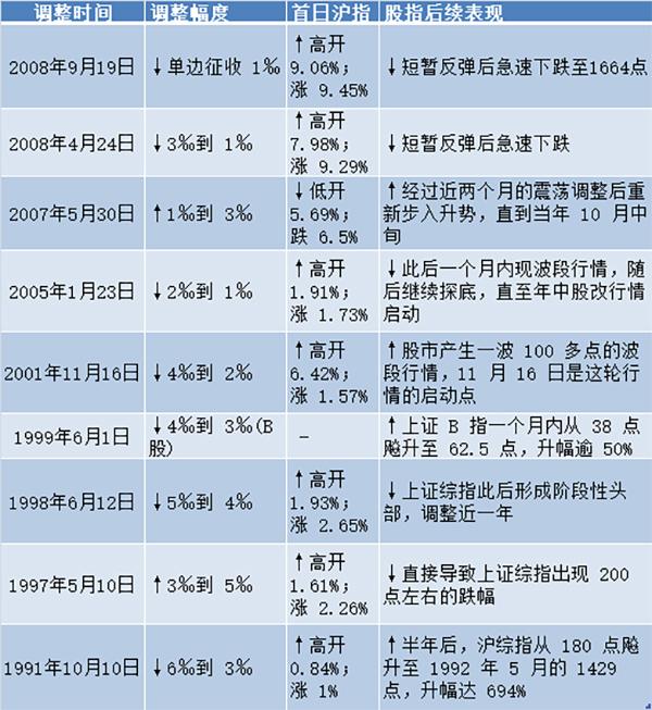 证券交易印花税税率调整国务院决定_历次印花税调整后股市表现_股票交易印花税 依据