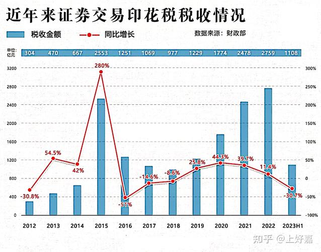 股票交易印花税 依据_证券交易印花税税率调整国务院决定_历次印花税调整后股市表现