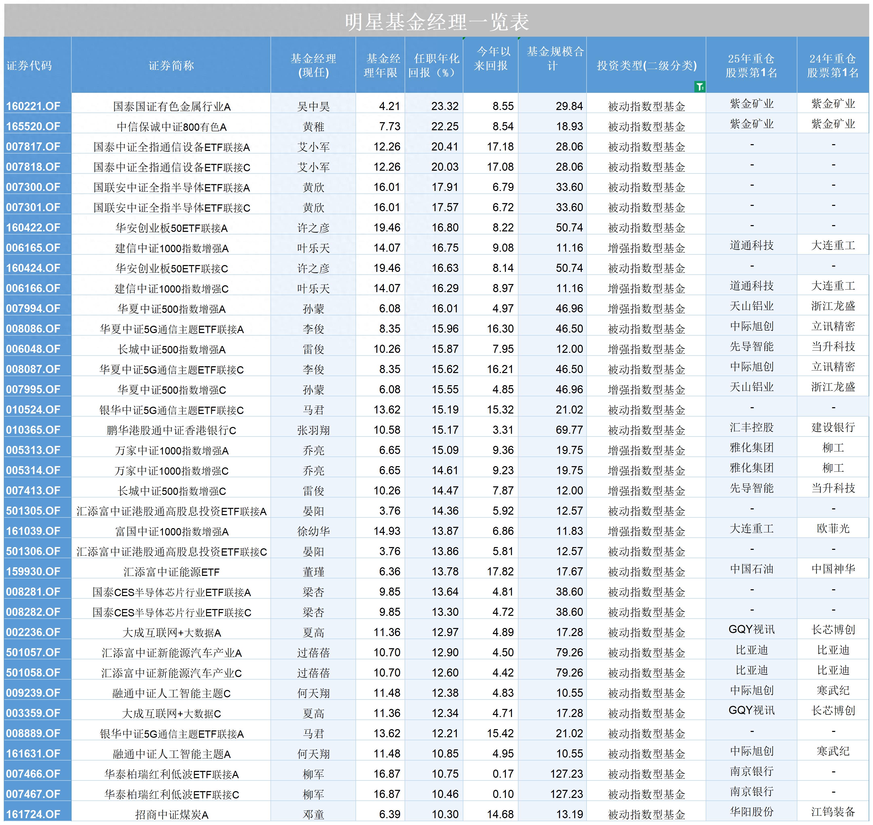 基金年化回报超30%的基金经理_任职10年以上依然能打的基金经理_长期以来明星基金经理