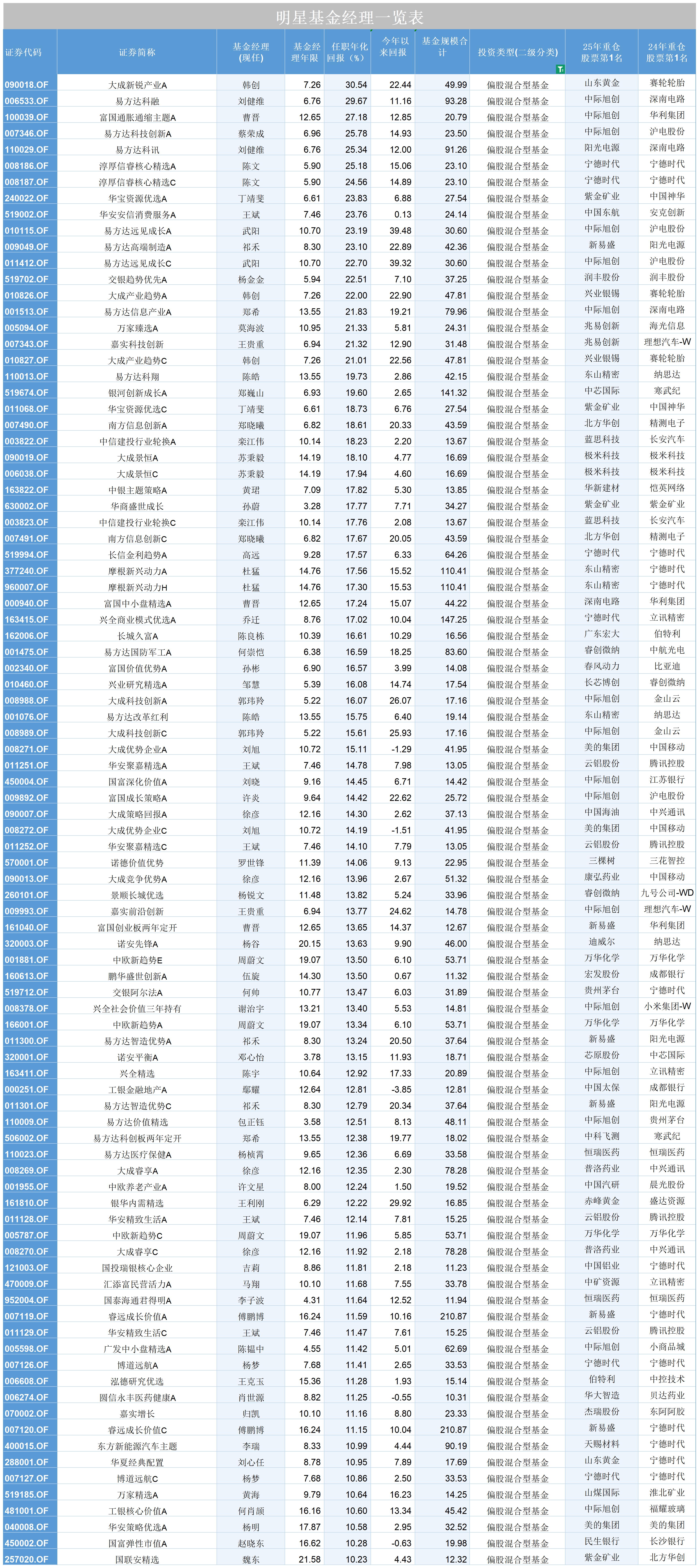 任职10年以上依然能打的基金经理_基金年化回报超30%的基金经理_长期以来明星基金经理