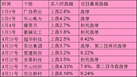头狼选股超神！12交易日擒10涨停，成功率83.33%