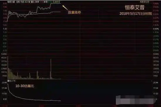 散户一次性买入多少股票会引起庄家注意_涨停板分析_涨停板方式