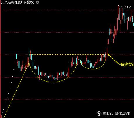杯柄形态W形态_股票横盘突破形态_炒股一定要懂股指期货 pdf