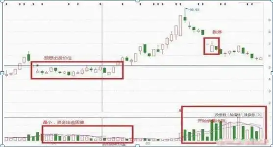 庄家出货手法_散户一次性买入多少股票会引起庄家注意_跌停板出货分析