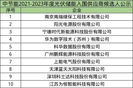 中节能光伏储能入围供应商_中国国电阳光采购平台_南瑞继保阳光电源宁德时代入围