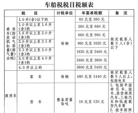 各保险公司车险出单操作流程ppt：交强险车船税计算与证件准备