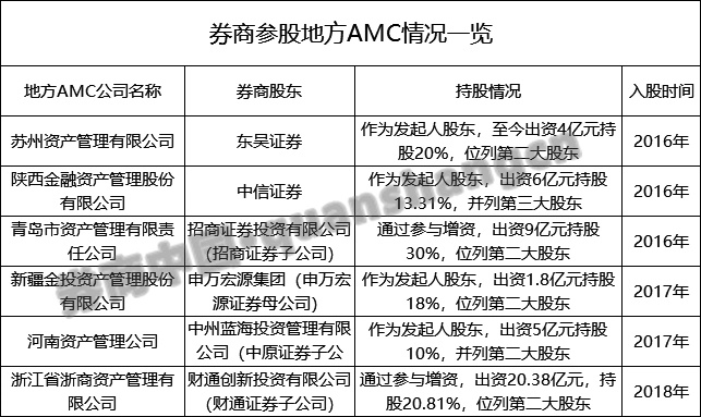 东吴证券苏州资管增资计划_券商参与地方AMC增资_我国商业银行不良资产证券化运行机制研究