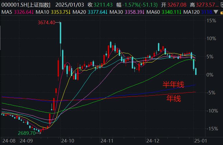 沪指跌破4000点分析_A股市场半年线与年线区别_股票 半年线和年线