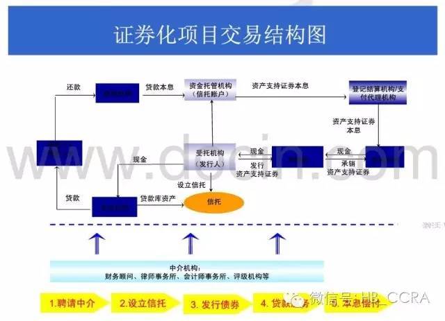商业地产资产证券化_CMBS发展现状_我国商业银行不良资产证券化运行机制研究