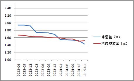 2017年我国银行业不良趋势受关注，不良贷款率稳中趋降