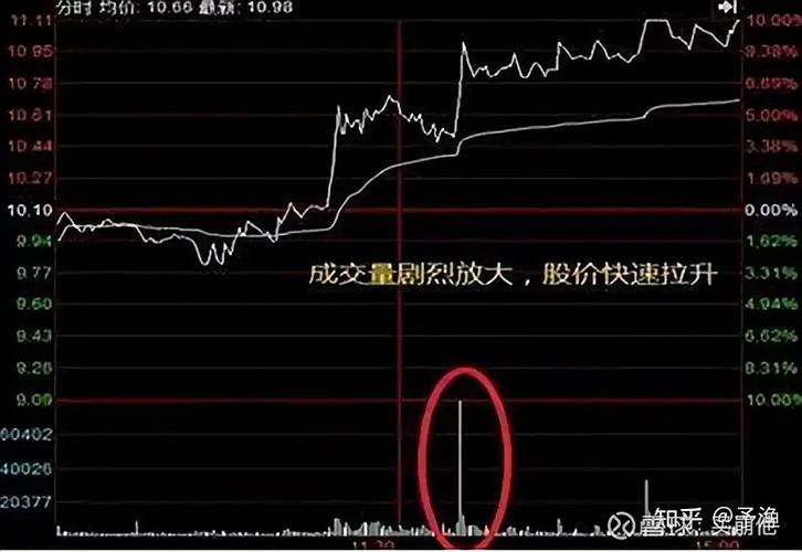股票突破半年线和年线，带量是关键