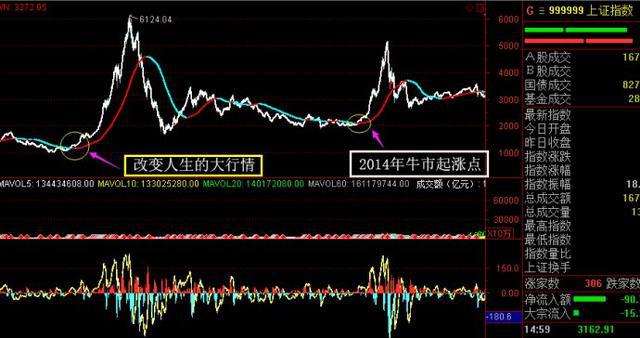 今世缘250天均线抄底_股票 半年线和年线_同仁堂年线止跌企稳