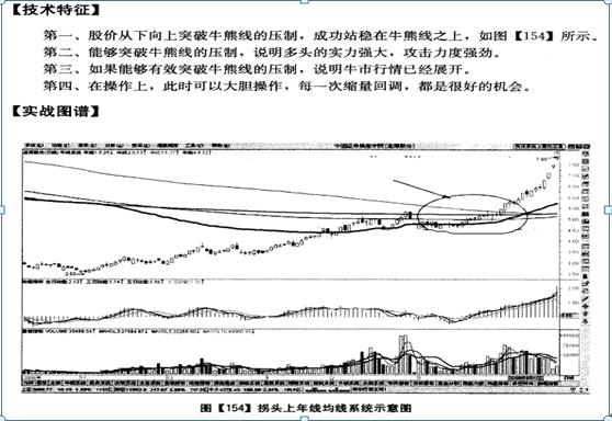 年线突破成交量时间确认_如何巧用年线抓长线牛股_股票 半年线和年线