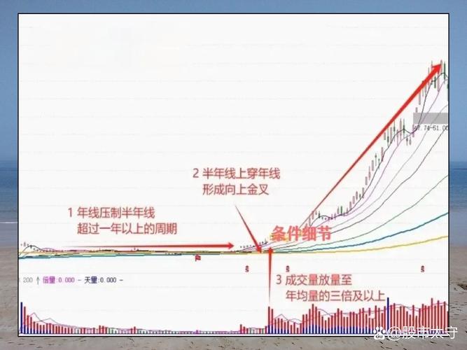 如何巧用年线抓长线牛股_年线突破成交量时间确认_股票 半年线和年线