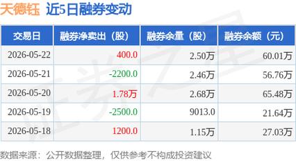 if1210 天德钰融资买入1210万，余额低位，融券却在高