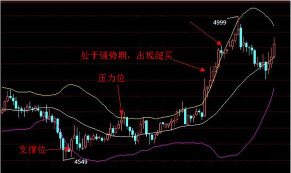 布林通道基本知识：股票新手必懂的买卖信号