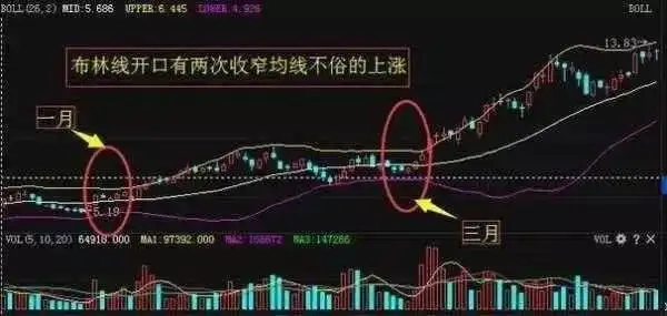 交易纪律 布林线指标 股票大作手回忆录_布林通道的基本知识股票