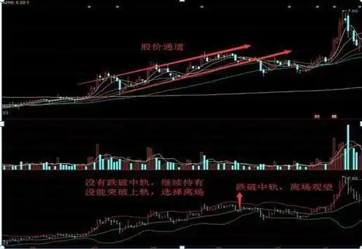 交易纪律 布林线指标 股票大作手回忆录_布林通道的基本知识股票