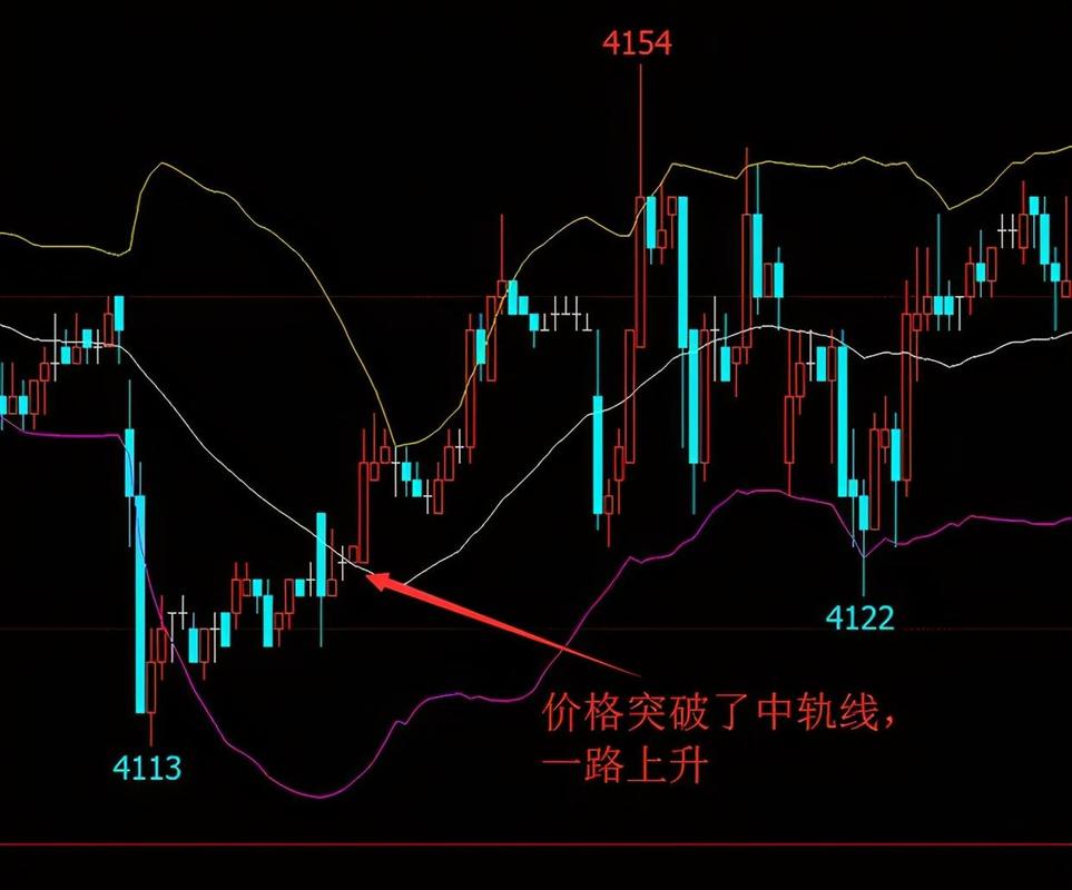 布林带交易策略_布林带技术分析指标_布林通道的基本知识股票