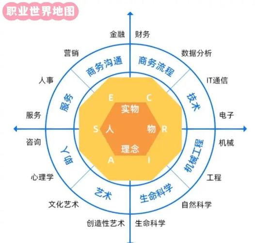 职业性向测评是干嘛的？帮你找到最适合的工作方向