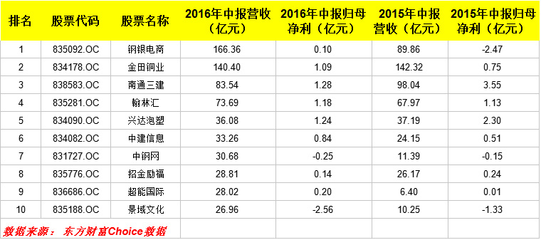三板市场股票查询办法_新三板半年报披露_新三板公司业绩增长