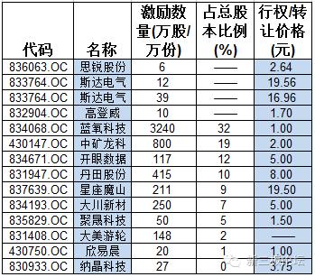 三板市场股票查询办法_新三板股权激励方式_新三板股权激励现状