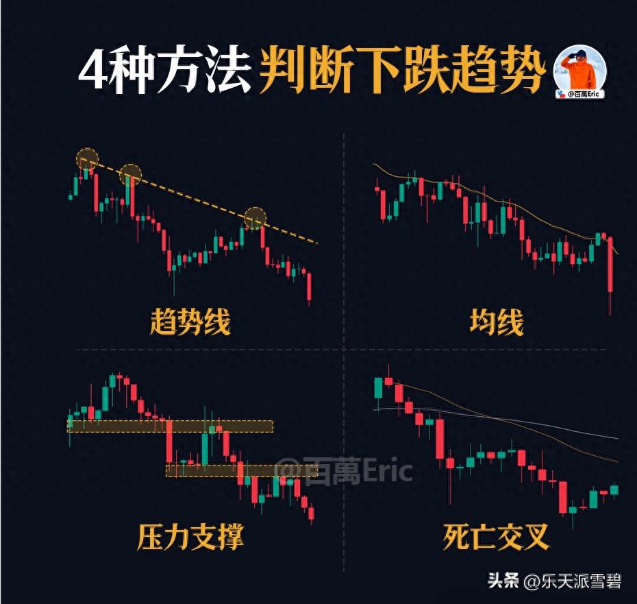 下跌放量 上涨无量_下跌趋势判断方法_趋势线均线支撑压力
