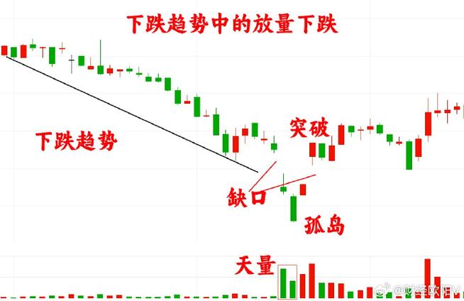 股票价格下跌_下跌放量 上涨无量_杀跌