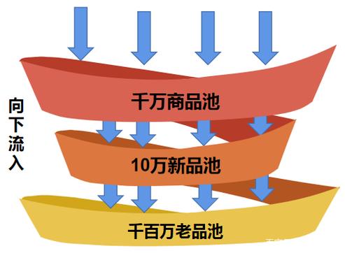 淘宝商品入池设置方法_提升淘宝商品流量销量技巧_淘宝回购率是什么意思