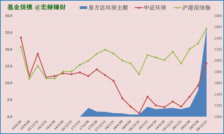 易方达环保主题组合C