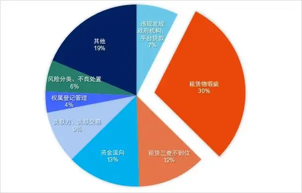 金融租赁公司资产质量管理_金租公司风险防控措施_金融租赁公司风险管理