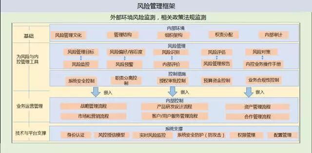 融资租赁业务模式_融资租赁风险管理架构_金融租赁公司风险管理