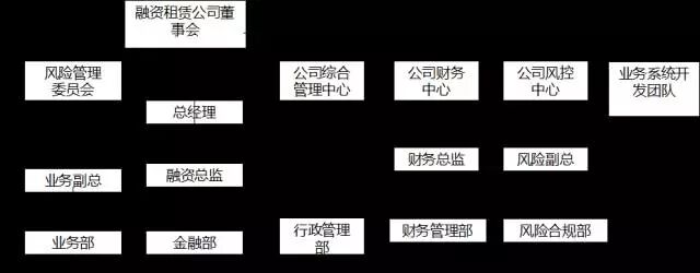 融资租赁风险管理架构_金融租赁公司风险管理_融资租赁业务模式