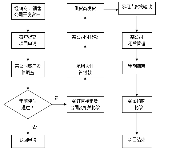 融资租赁业务模式_融资租赁风险管理架构_金融租赁公司风险管理