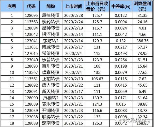 开公司户做可转债打新，还能赚吗？