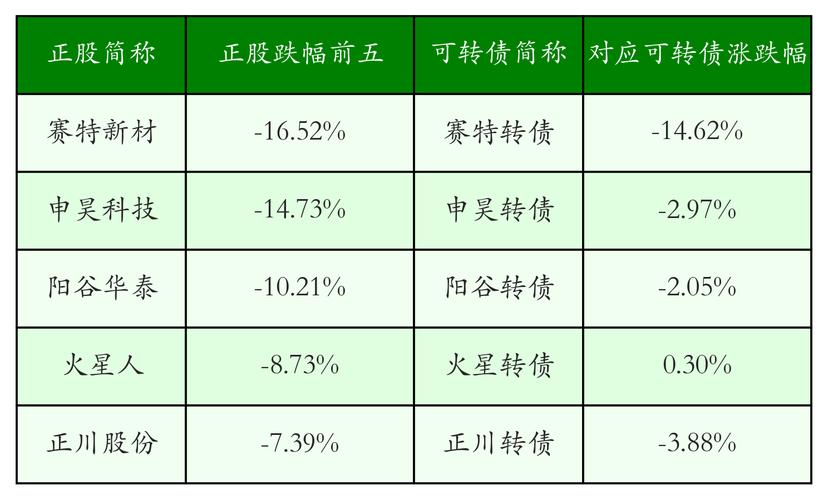 开公司户迎转债打新回暖，多只新券上市涨幅超 100%