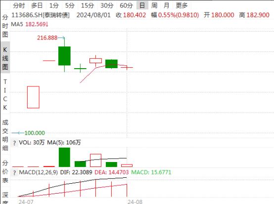 转债打新赚钱效应_泰瑞转债赛龙转债上市表现_开公司户可转债打新