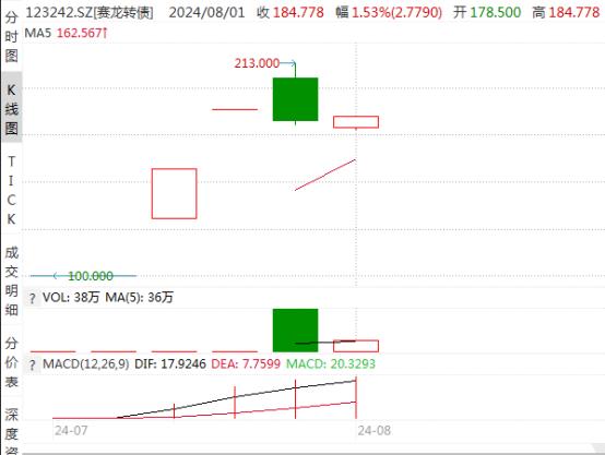 转债打新赚钱效应_泰瑞转债赛龙转债上市表现_开公司户可转债打新